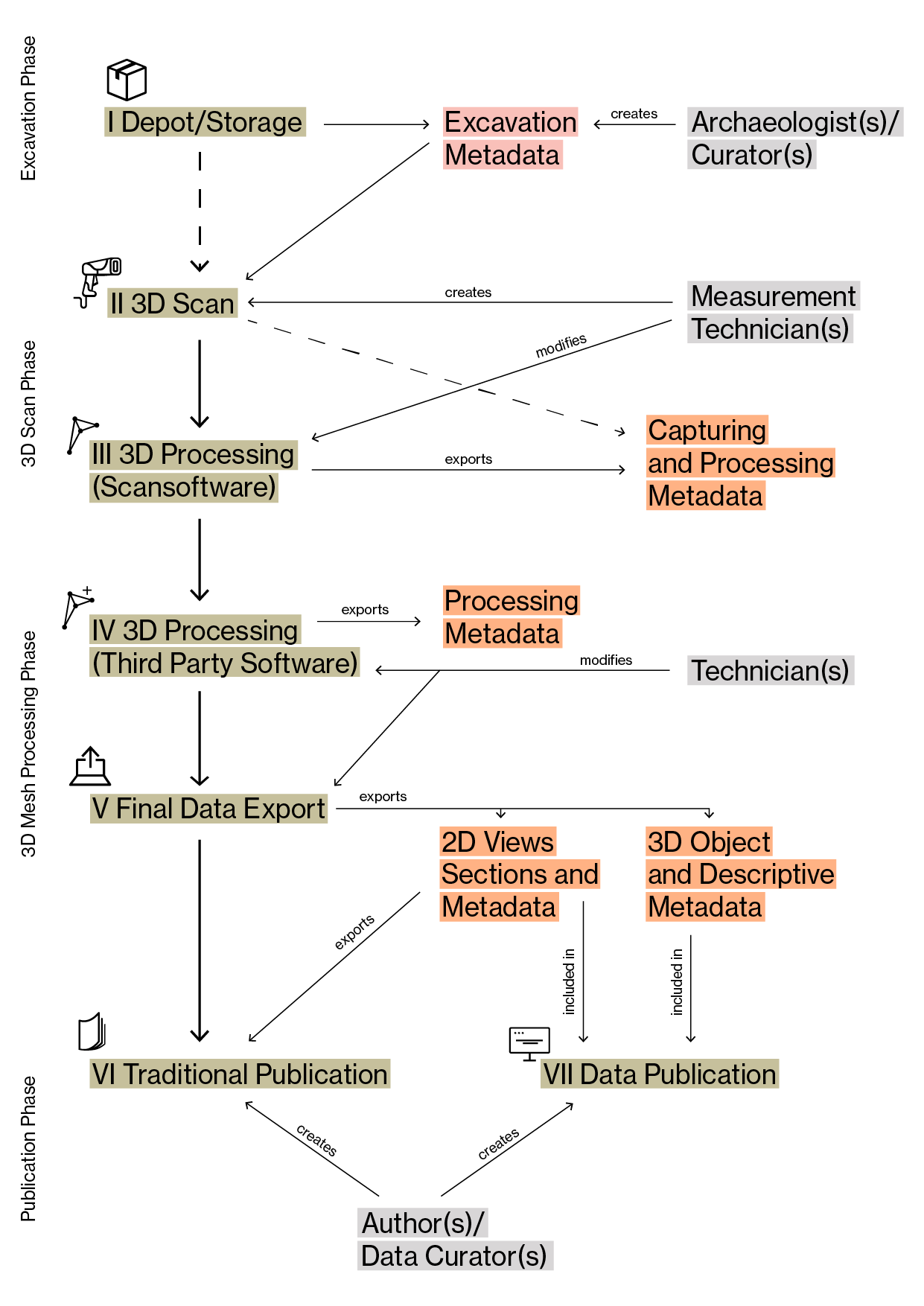 Generic workflow phases for 3D acquisition as exemplified in (Homburg et al. 2021)